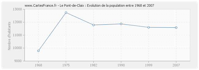 Population Le Pont-de-Claix